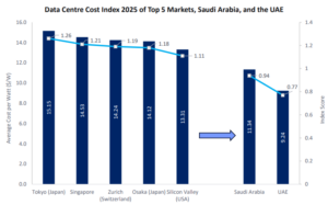 This is a graph of the Data Centre Cost Index 2025 of Top 5 Markets, Saudi Arabia, and the UAE