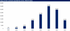 This graph showcases the Giga Project Downturn