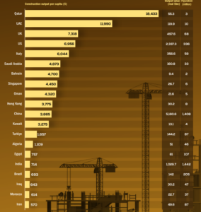 From the Economic Data: Data Drives Regional Projects April 2026 report, this graph shows the Construction Output for the Middle East And Other Selected Countries