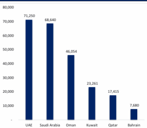 This is the graph that represents GCC Oil & Gas Projects Pipeline – 2026
