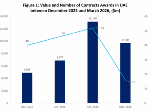 This graph shows the Value and Number of Contracts Awards in UAE between December 2025 and March 2026, ($m)