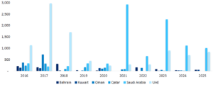 This graph represents Country-wise Value of Retail Contract Awards ($m) 2016-2025