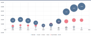 This graph represents Country-wise Value of Commercial & Residential Contract Awards ($m) and Volume (size of bubble), 2016-2025