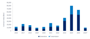 This graph indicates Mena region power sector contract awards by sub-sector ($bn),2016–2026* from MENA Power Projects Market 2026 webinar
