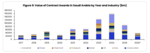 The graph represents Value of Contract Awards in Saudi Arabia by Year and Industry ($m)